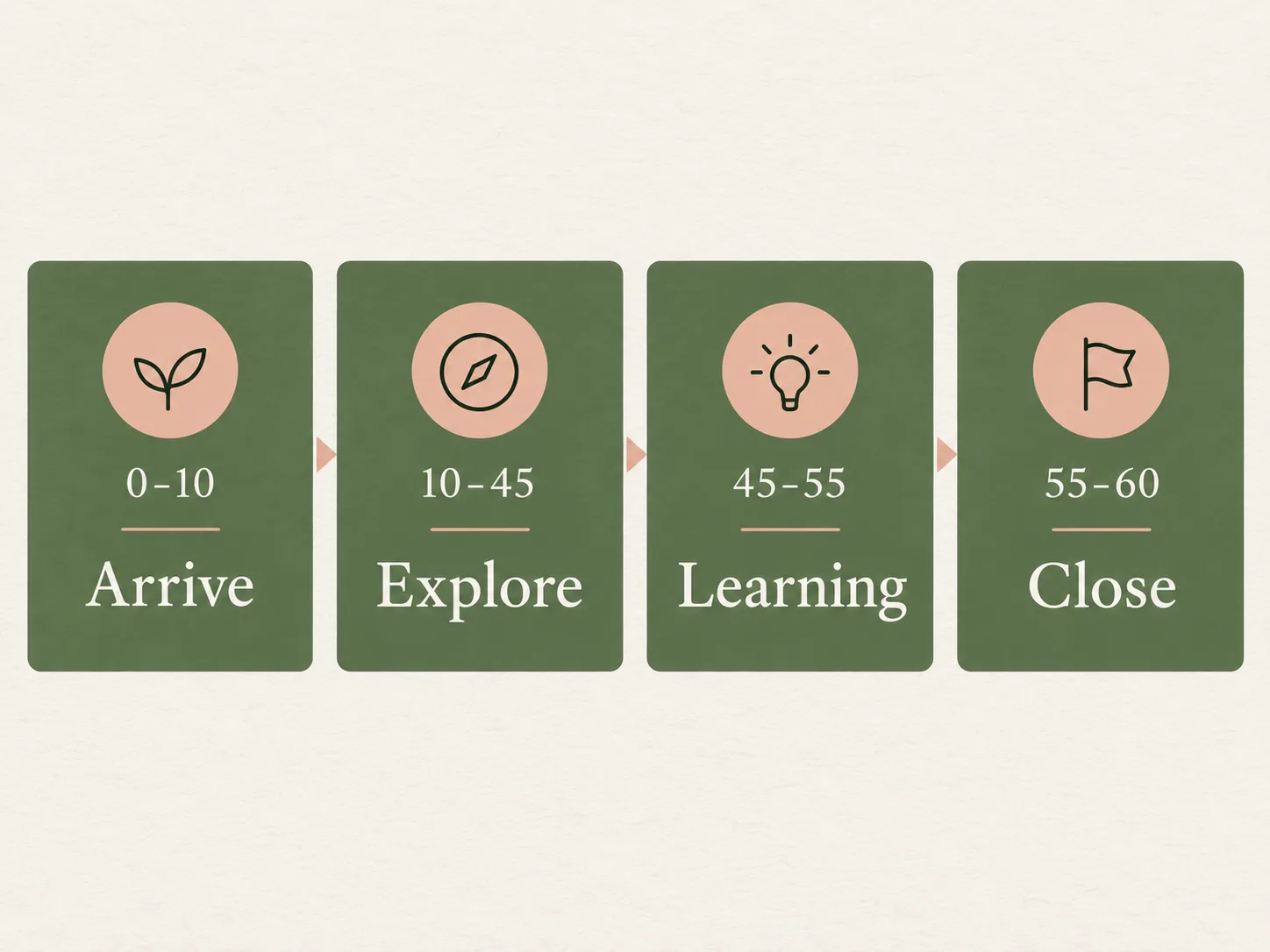 A one-page coaching session plan divided into arrival, exploration, and close