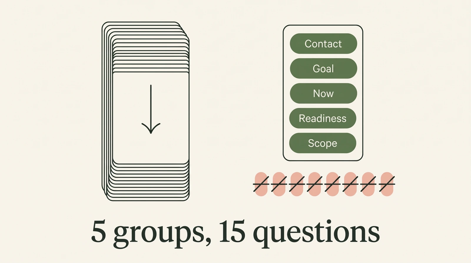 What to Cut: Eight Questions That Make the Form Longer. Diagram of the five question groups, with eight cut questions struck through